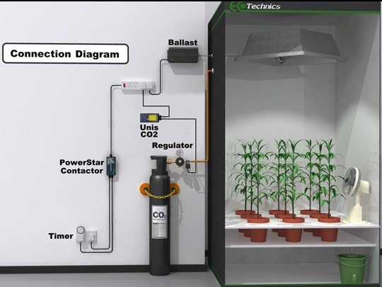 Contrôleur de CO2 Unis Ecotechnics