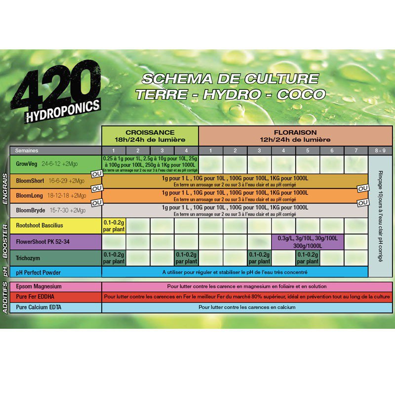 420 Schema di coltivazione idroponica