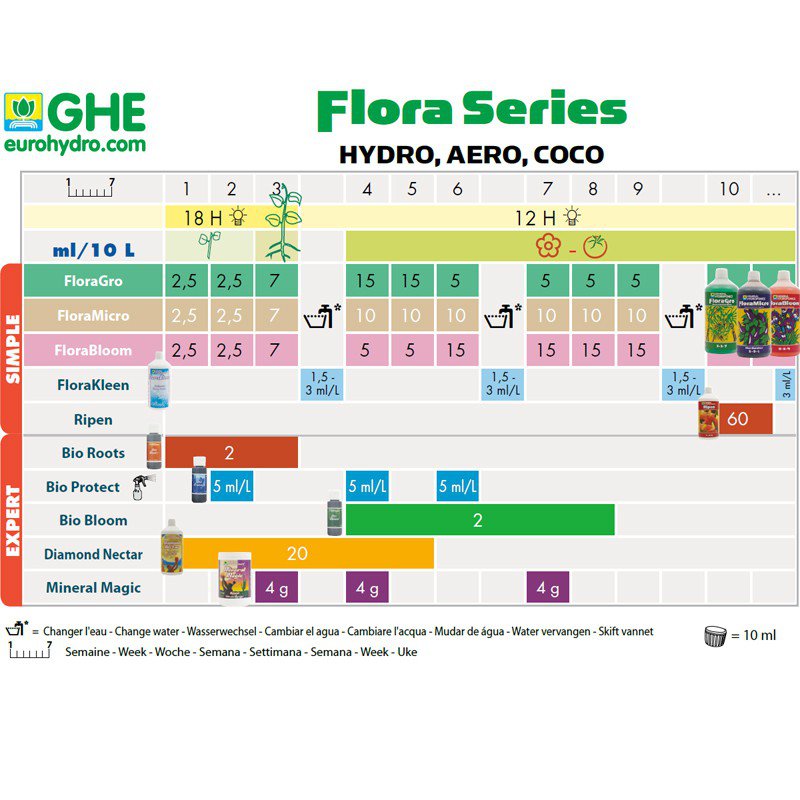 SCHEMA DI COLTIVAZIONE GHE FLORA SERIE IDRO