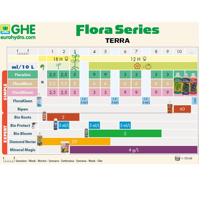 Plan de cultivo del GHE - Flora Serie Terra