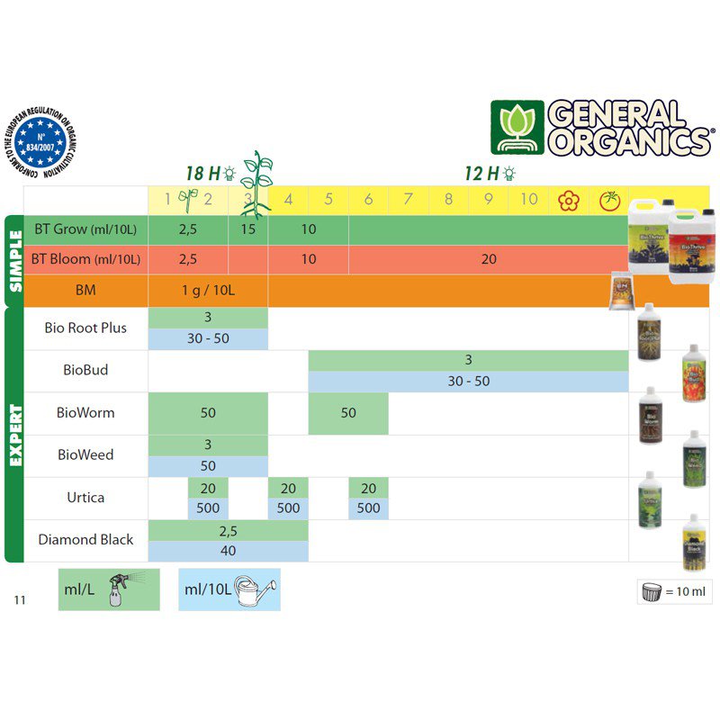 Schema di coltura GHE - General Organics