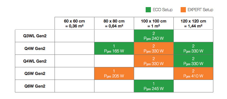 Sanlight Led Beleuchtung für den Gartenbau - Q5W S2.1 V2