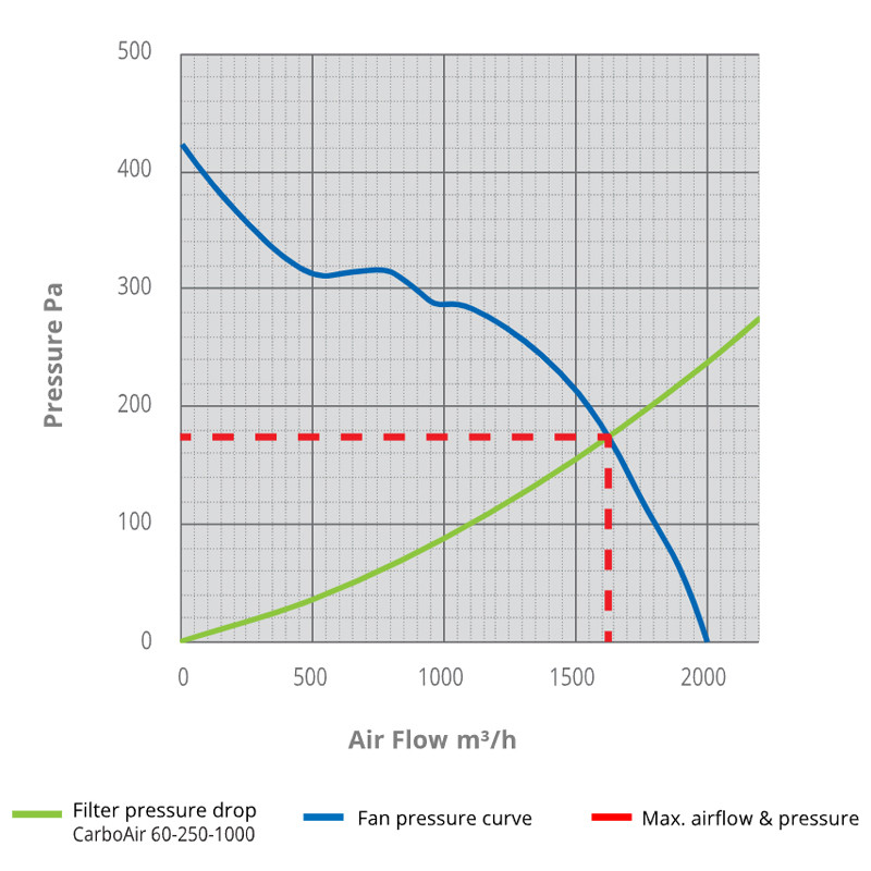 Afzuigkap Stratos Revolution Geluidloos 2039m³/h - 250 AC V2 - G.A.S